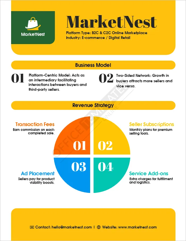 Online marketplace pitch sheet showing business model and revenue streams