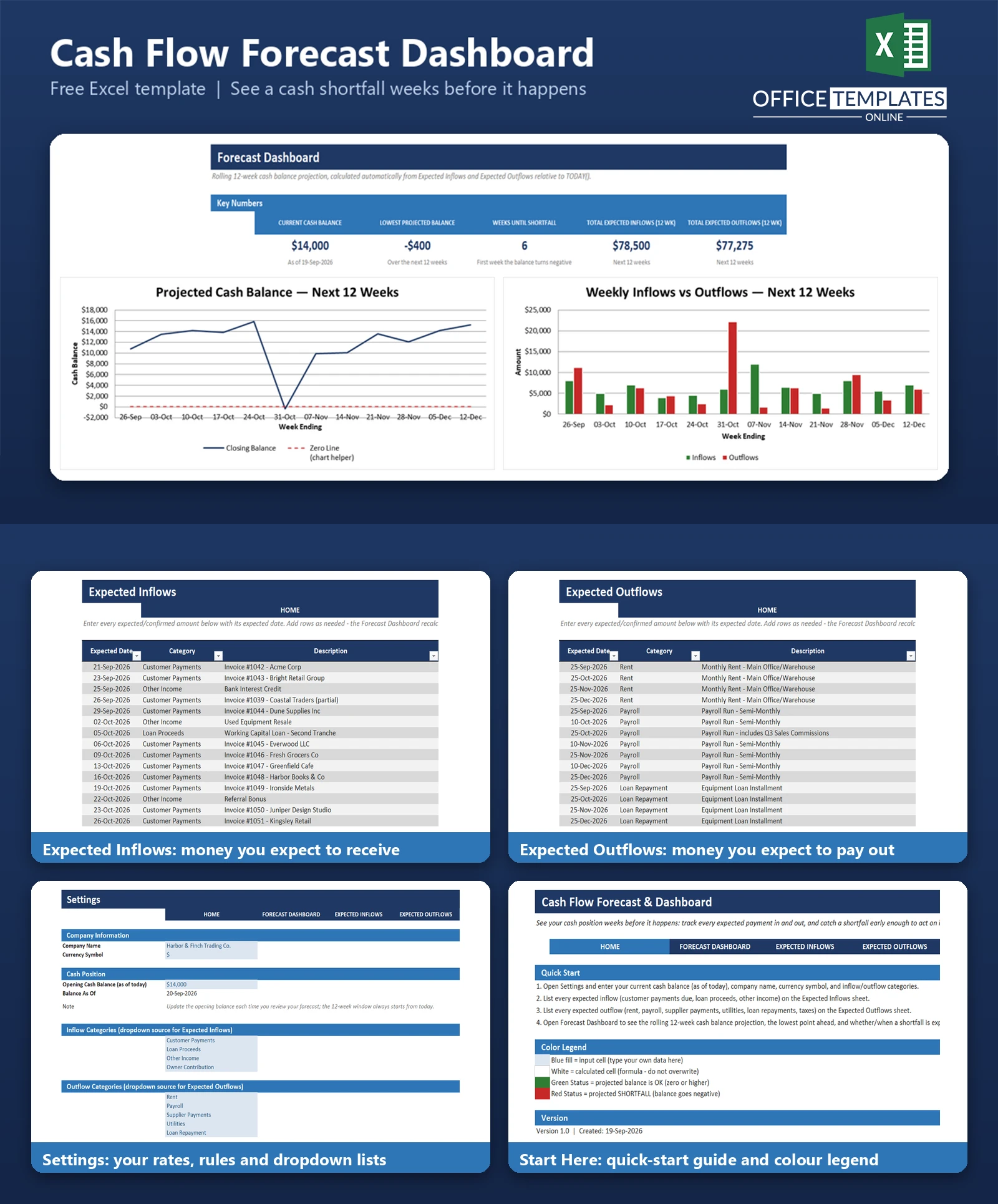 Excel cash flow forecast dashboard showing 12-week projections, cash balances, shortfall alerts, and financial trends