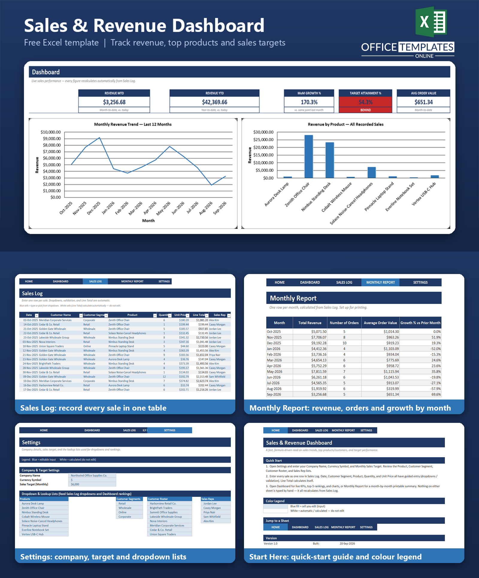 Sales Revenue Dashboard showing key revenue, sales, and performance metrics