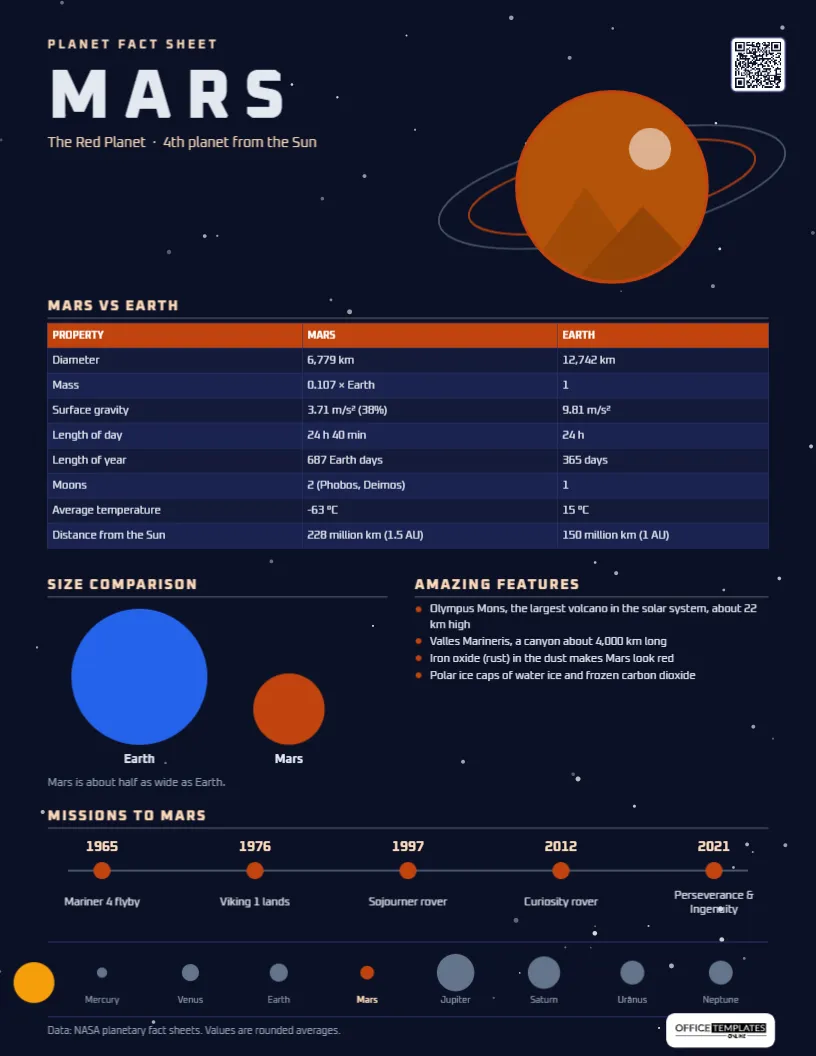 Planet Fact Sheet – Mars vs Earth, Missions Timeline and Solar System