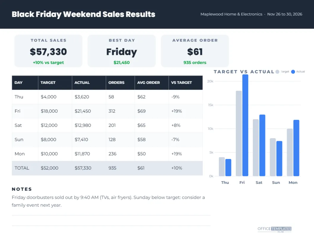 Black Friday Sales Results Tracker with Targets and a Bar Chart